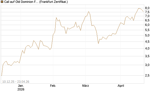 Call auf Old Dominion Freight Line [Société Générale Effekten GmbH] Chart
