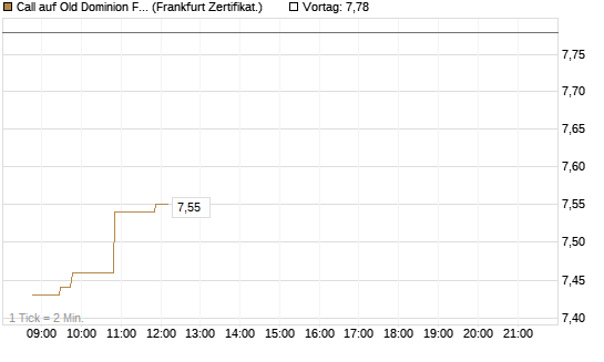 Call auf Old Dominion Freight Line [Société Générale Effekten GmbH] Chart