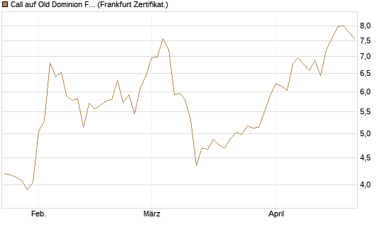 Call auf Old Dominion Freight Line [Société Générale Effekten GmbH] Chart