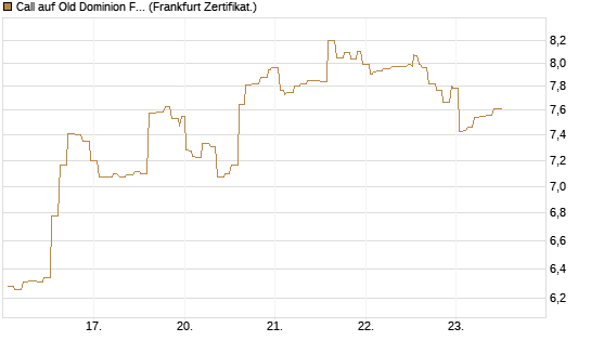 Call auf Old Dominion Freight Line [Société Générale Effekten GmbH] Chart