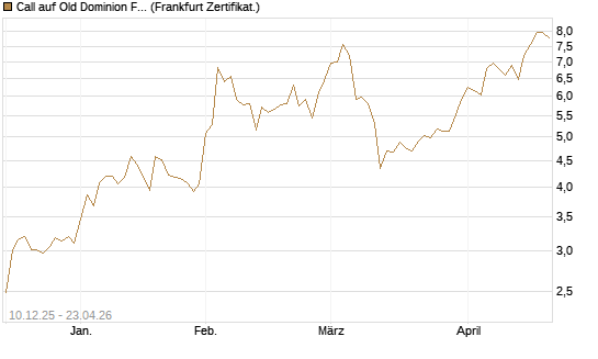 Call auf Old Dominion Freight Line [Société Générale Effekten GmbH] Chart