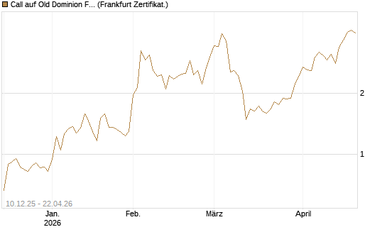 Call auf Old Dominion Freight Line [Société Générale Effekten GmbH] Chart