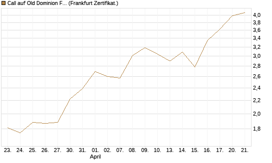 Call auf Old Dominion Freight Line [Société Générale Effekten GmbH] Chart