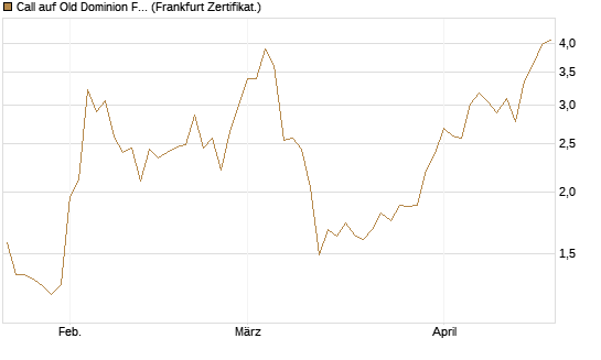 Call auf Old Dominion Freight Line [Société Générale Effekten GmbH] Chart