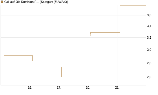 Call auf Old Dominion Freight Line [Société Générale Effekten GmbH] Chart