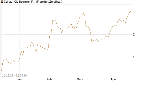 Call auf Old Dominion Freight Line [Société Générale Effekten GmbH] Chart