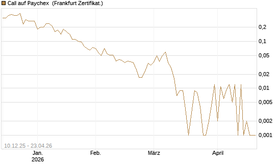 Call auf Paychex [Société Générale Effekten GmbH] Chart