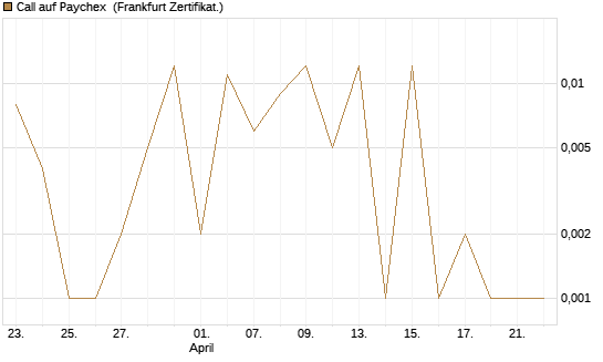 Call auf Paychex [Société Générale Effekten GmbH] Chart