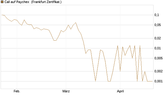 Call auf Paychex [Société Générale Effekten GmbH] Chart
