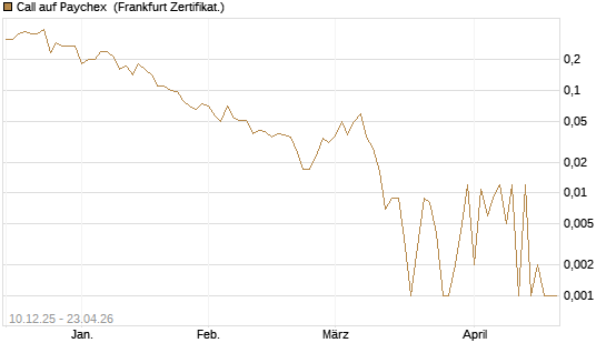 Call auf Paychex [Société Générale Effekten GmbH] Chart