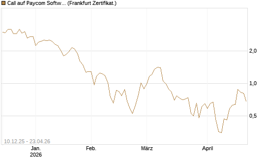 Call auf Paycom Software [Société Générale Effekten GmbH] Chart