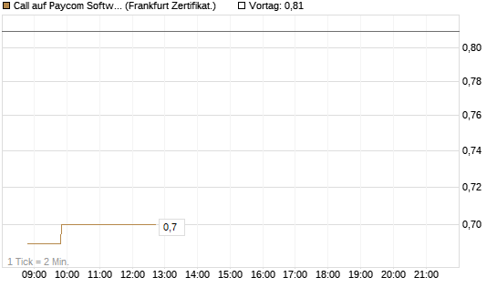 Call auf Paycom Software [Société Générale Effekten GmbH] Chart