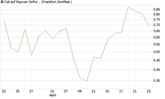 Call auf Paycom Software [Société Générale Effekten GmbH] Chart