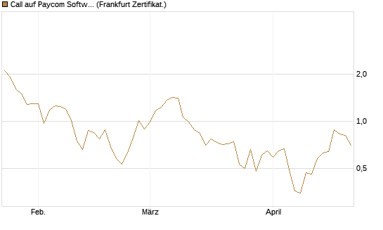 Call auf Paycom Software [Société Générale Effekten GmbH] Chart