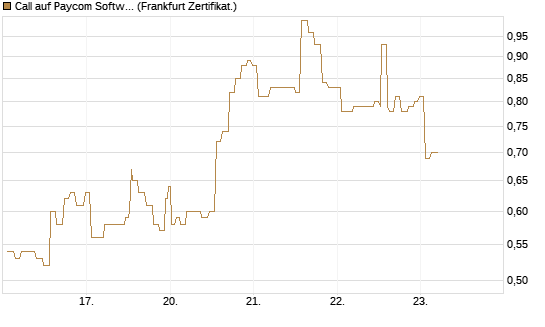 Call auf Paycom Software [Société Générale Effekten GmbH] Chart