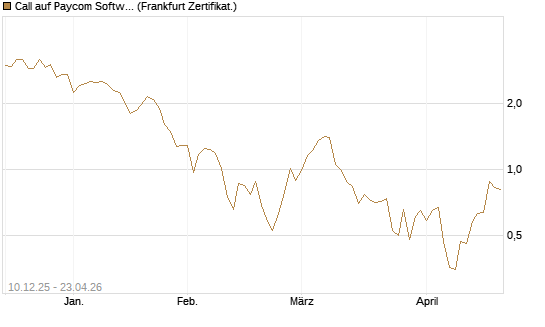 Call auf Paycom Software [Société Générale Effekten GmbH] Chart