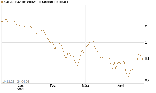 Call auf Paycom Software [Société Générale Effekten GmbH] Chart