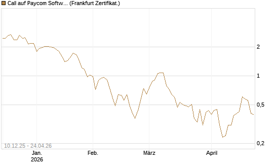 Call auf Paycom Software [Société Générale Effekten GmbH] Chart