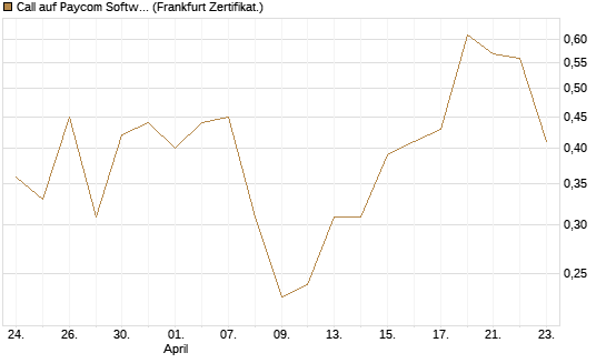 Call auf Paycom Software [Société Générale Effekten GmbH] Chart