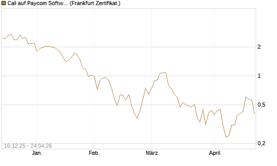 Call auf Paycom Software [Société Générale Effekten GmbH] Chart