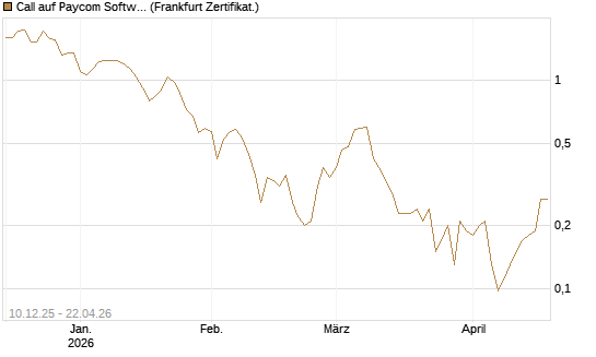 Call auf Paycom Software [Société Générale Effekten GmbH] Chart