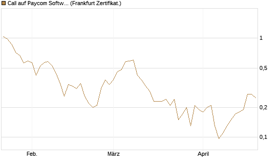 Call auf Paycom Software [Société Générale Effekten GmbH] Chart