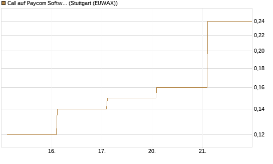 Call auf Paycom Software [Société Générale Effekten GmbH] Chart