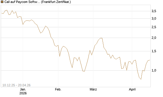 Call auf Paycom Software [Société Générale Effekten GmbH] Chart