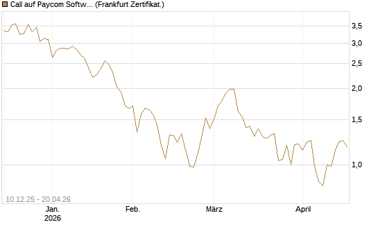 Call auf Paycom Software [Société Générale Effekten GmbH] Chart