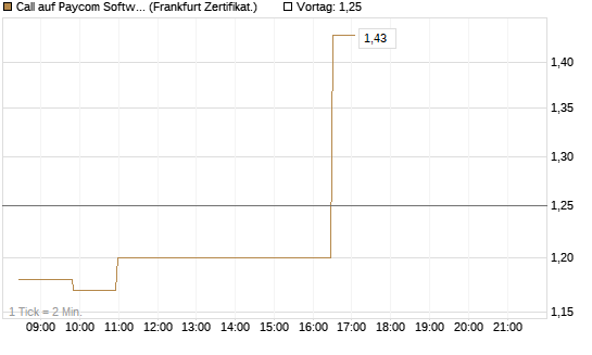 Call auf Paycom Software [Société Générale Effekten GmbH] Chart