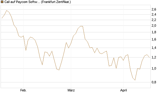 Call auf Paycom Software [Société Générale Effekten GmbH] Chart