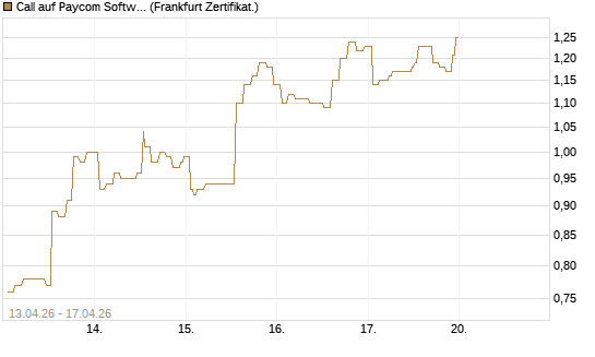 Call auf Paycom Software [Société Générale Effekten GmbH] Chart