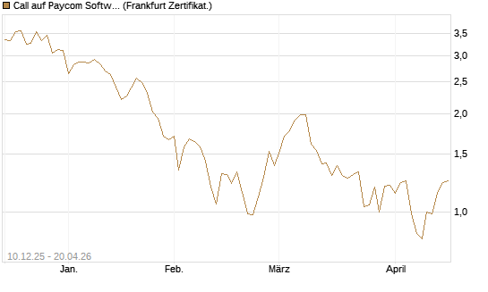 Call auf Paycom Software [Société Générale Effekten GmbH] Chart