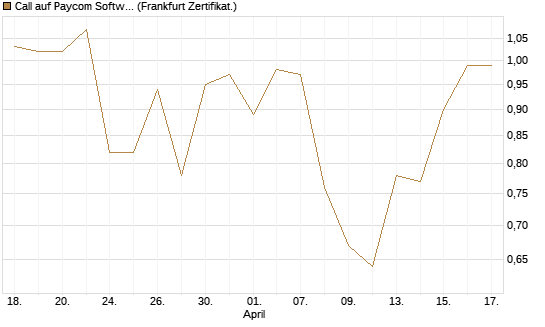 Call auf Paycom Software [Société Générale Effekten GmbH] Chart