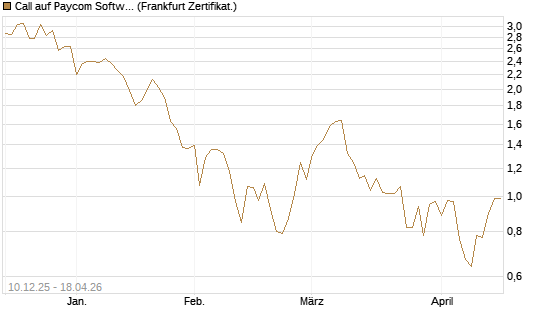 Call auf Paycom Software [Société Générale Effekten GmbH] Chart