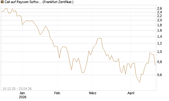 Call auf Paycom Software [Société Générale Effekten GmbH] Chart