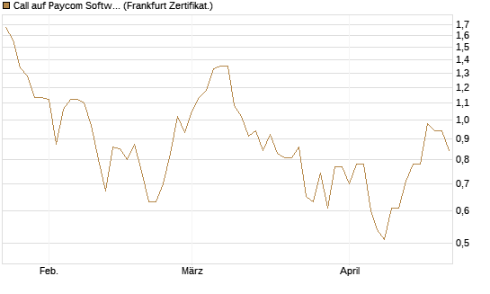 Call auf Paycom Software [Société Générale Effekten GmbH] Chart