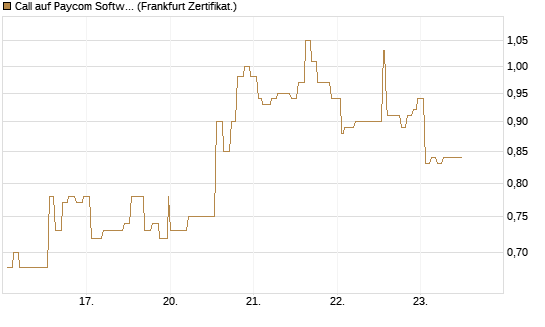 Call auf Paycom Software [Société Générale Effekten GmbH] Chart