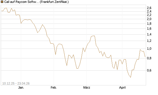 Call auf Paycom Software [Société Générale Effekten GmbH] Chart
