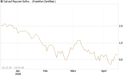 Call auf Paycom Software [Société Générale Effekten GmbH] Chart
