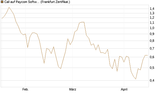 Call auf Paycom Software [Société Générale Effekten GmbH] Chart