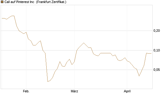 Call auf Pinterest Inc [Société Générale Effekten GmbH] Chart