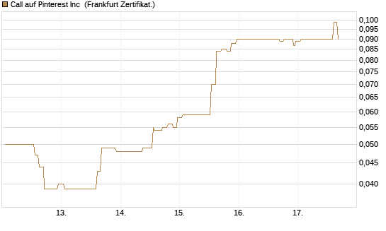 Call auf Pinterest Inc [Société Générale Effekten GmbH] Chart