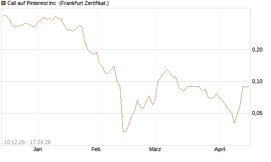 Call auf Pinterest Inc [Société Générale Effekten GmbH] Chart