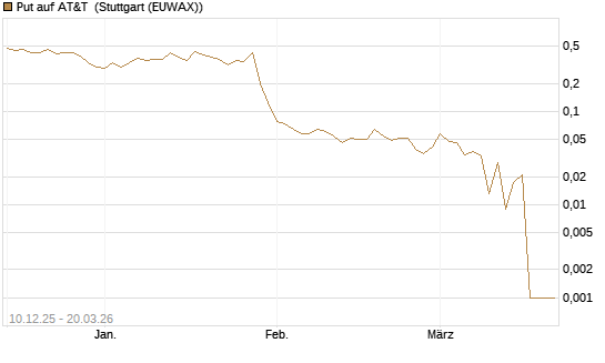 Put auf AT&T [Vontobel] Chart
