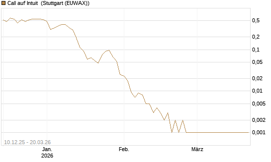 Call auf Intuit [Vontobel] Chart