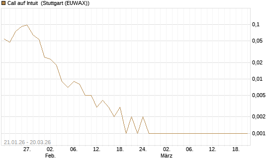 Call auf Intuit [Vontobel] Chart