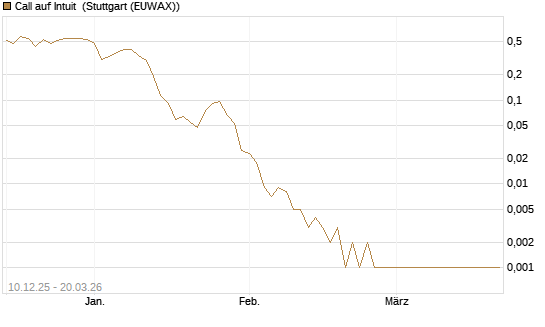 Call auf Intuit [Vontobel] Chart