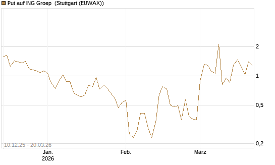 Put auf ING Groep [Vontobel] Chart