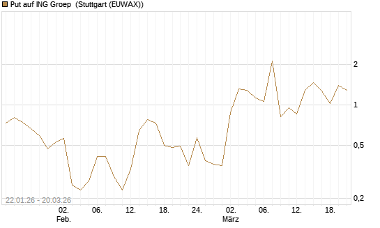 Put auf ING Groep [Vontobel] Chart